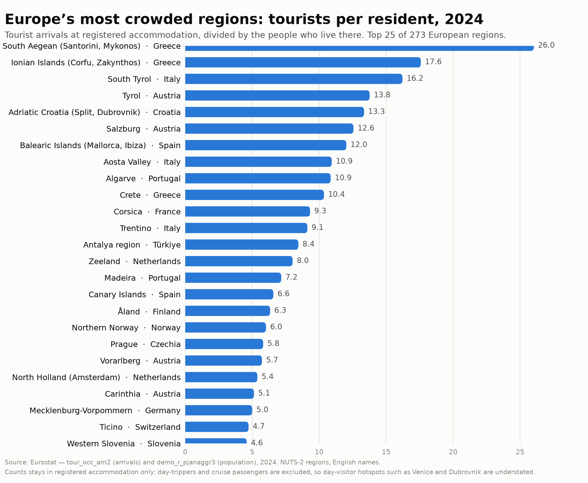 Bar chart ranking the 25 most tourist-dense European regions by tourist arrivals per resident in 2024, led by the South Aegean at 26 per resident