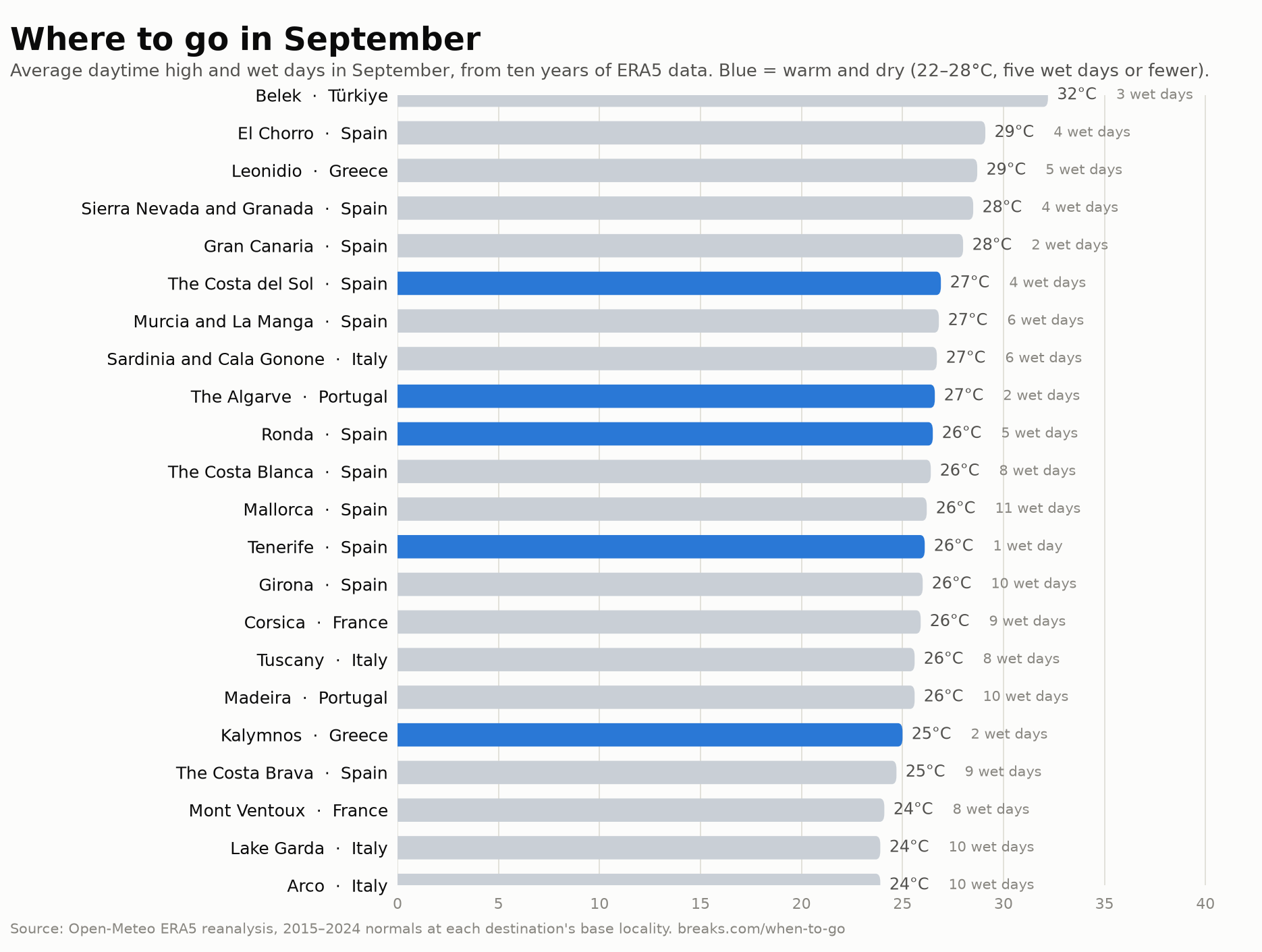 Bar chart of average September daytime highs for 22 European activity destinations, with the warm and dry ones highlighted
